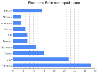 prenom Erdin