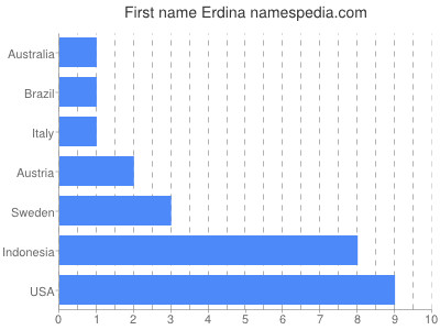 Given name Erdina