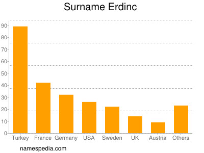 Surname Erdinc