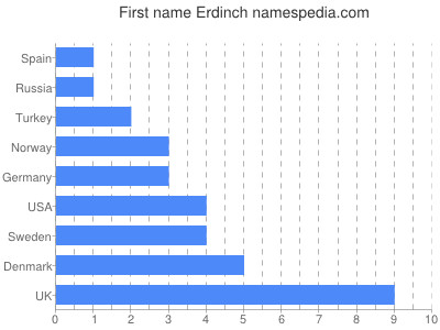 Vornamen Erdinch