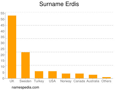 Surname Erdis