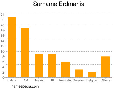 nom Erdmanis