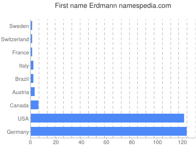 Vornamen Erdmann