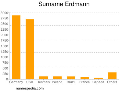 Surname Erdmann