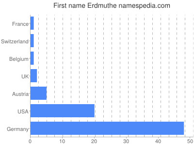 Vornamen Erdmuthe