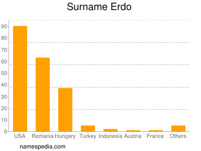 Surname Erdo