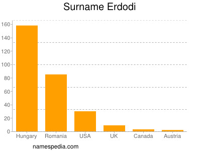 Familiennamen Erdodi