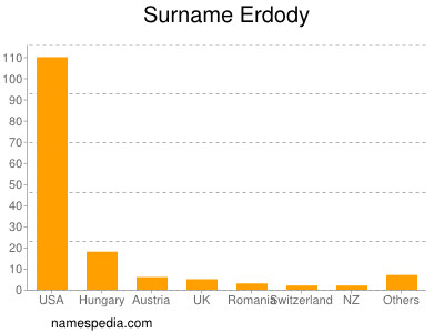 Familiennamen Erdody