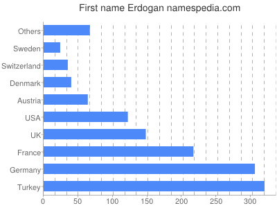 Vornamen Erdogan