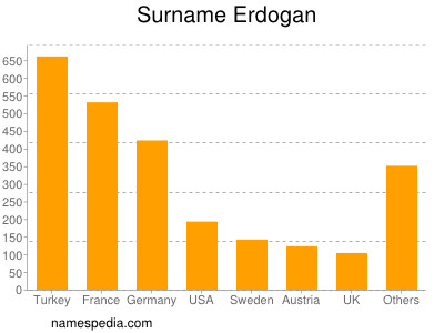 Familiennamen Erdogan