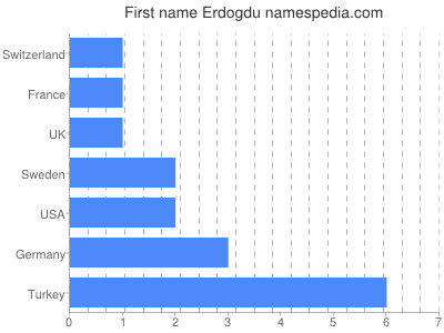 prenom Erdogdu