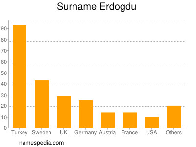 Familiennamen Erdogdu