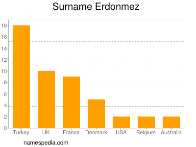 Familiennamen Erdonmez