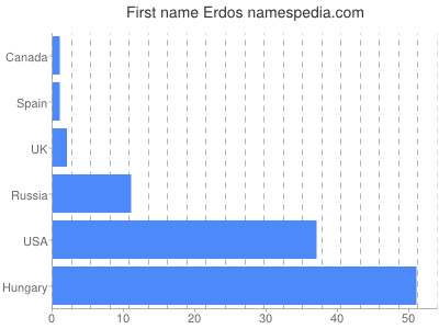 Vornamen Erdos