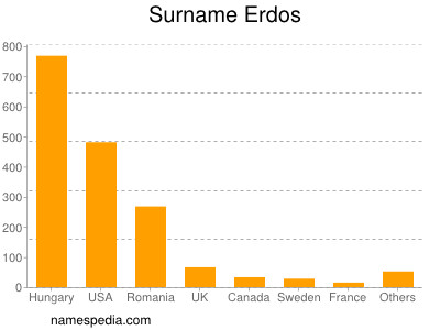 Familiennamen Erdos