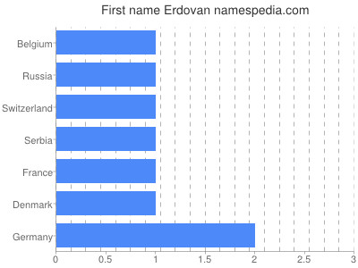 Vornamen Erdovan