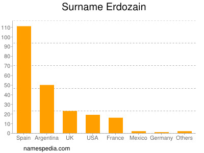 Familiennamen Erdozain