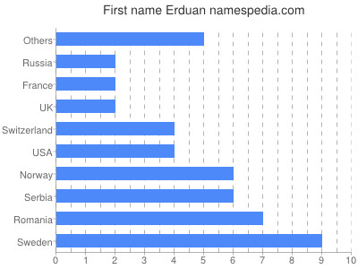 Vornamen Erduan
