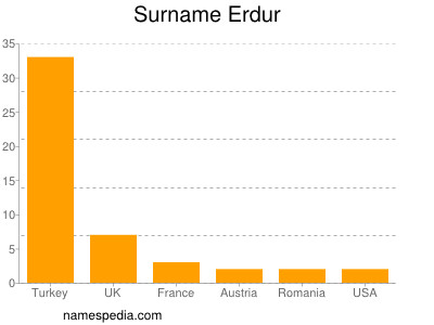 Familiennamen Erdur