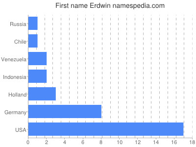 Vornamen Erdwin