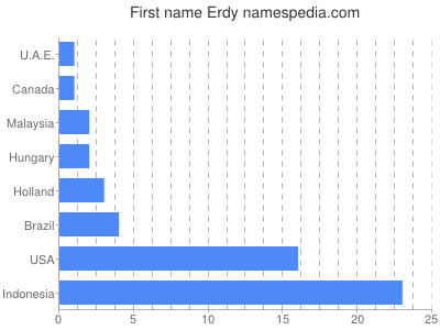 Given name Erdy