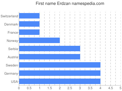 prenom Erdzan