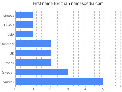 Given name Erdzhan