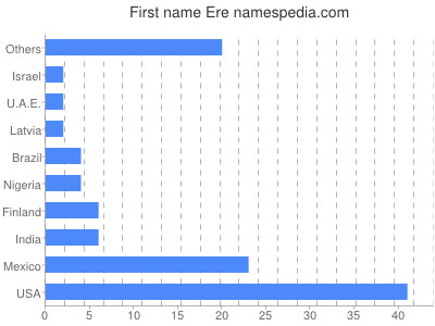 Given name Ere
