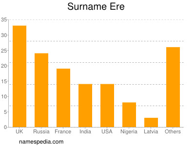 Surname Ere