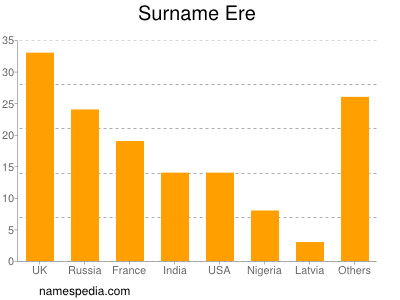 nom Ere