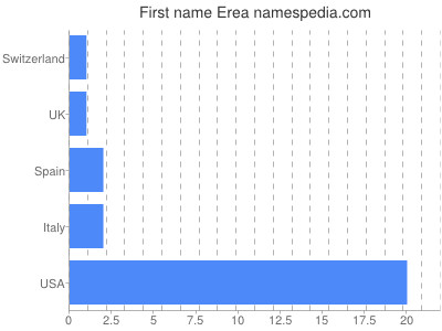 Vornamen Erea