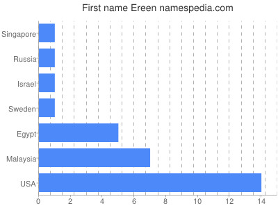 Vornamen Ereen