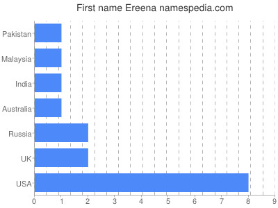 Vornamen Ereena