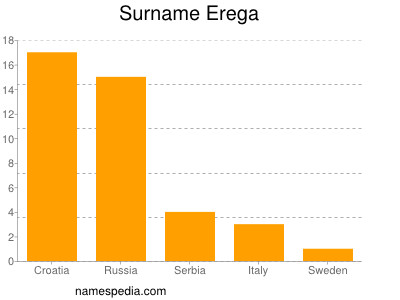 nom Erega