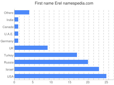 prenom Erel