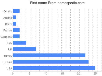 Given name Erem