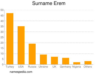 Surname Erem