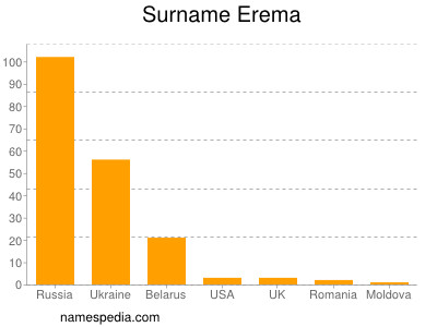 Familiennamen Erema