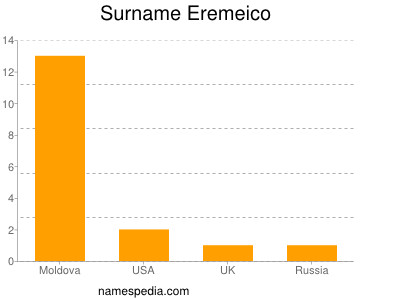 Familiennamen Eremeico