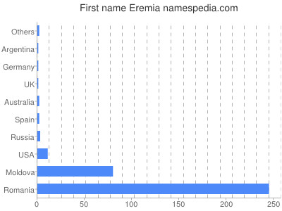 Vornamen Eremia
