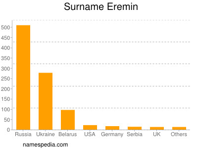 Familiennamen Eremin