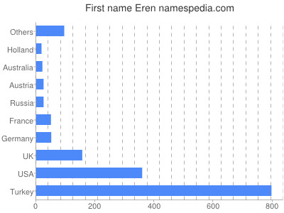 Given name Eren