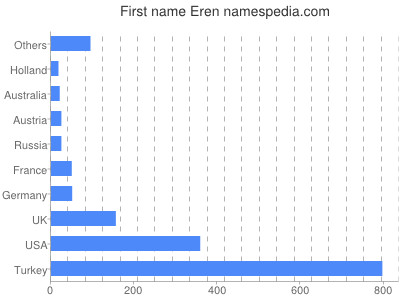 Vornamen Eren