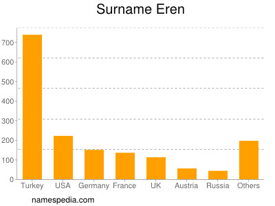 Surname Eren