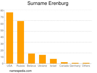 Familiennamen Erenburg