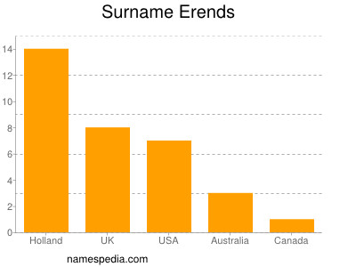 Surname Erends