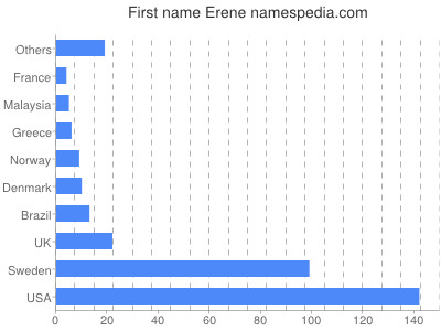 Given name Erene