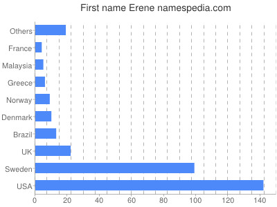 prenom Erene