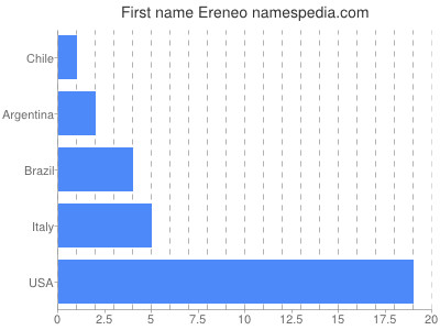 Vornamen Ereneo