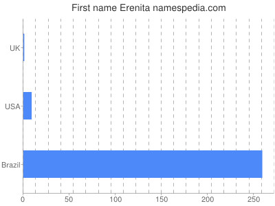 prenom Erenita